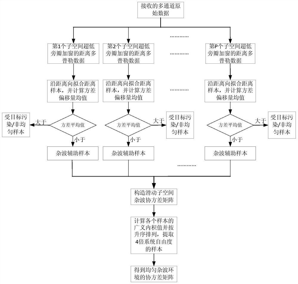 An Auxiliary Clutter Sample Screening Method Based on Subaperture Smoothing