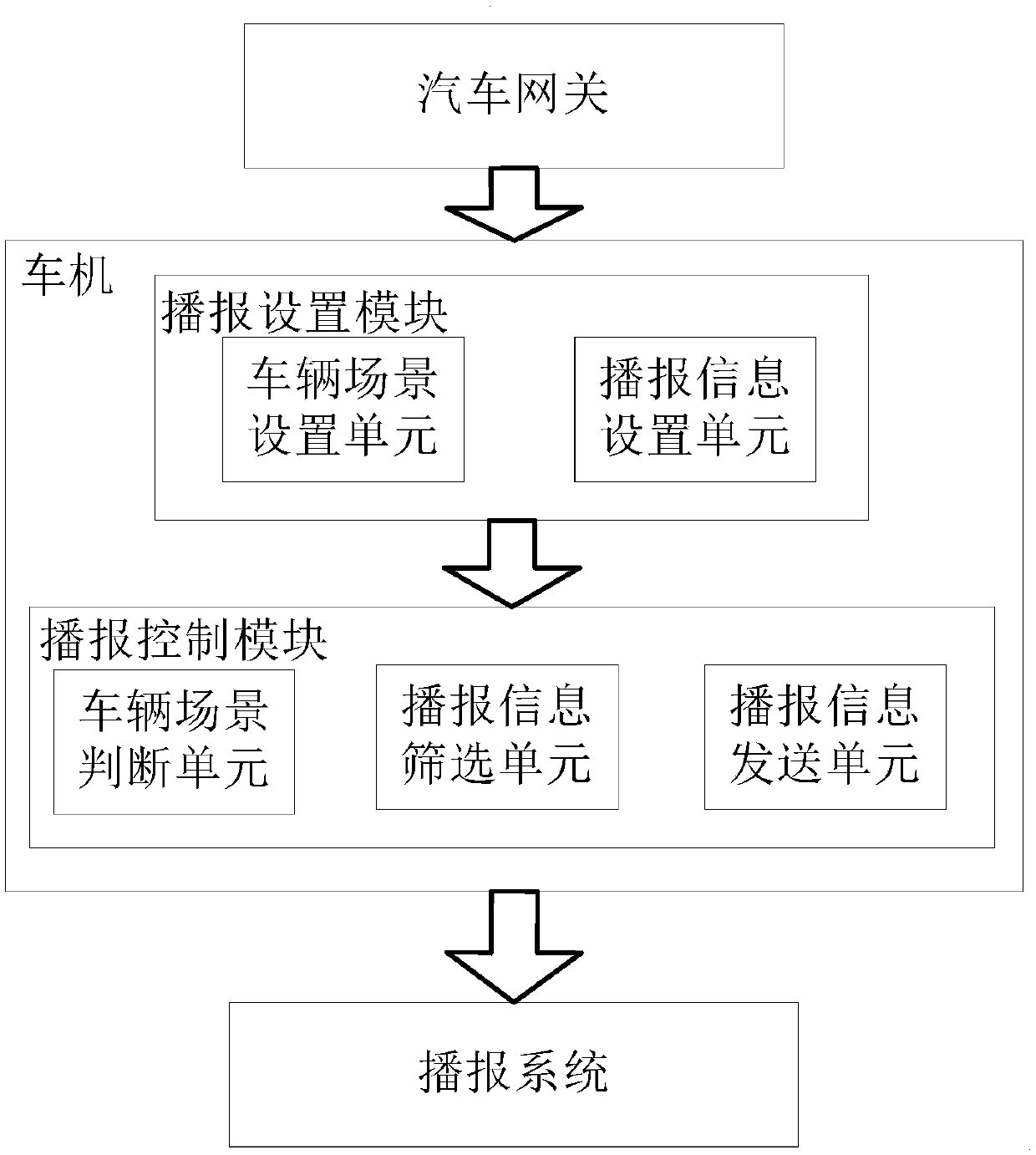 In-vehicle broadcast system and method