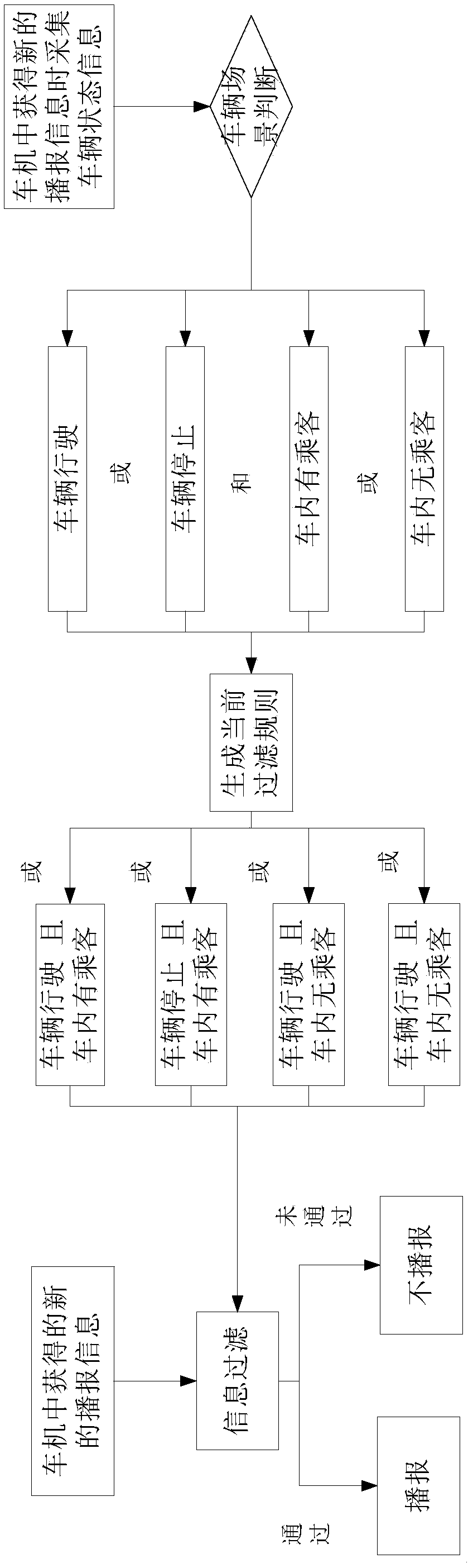 In-vehicle broadcast system and method