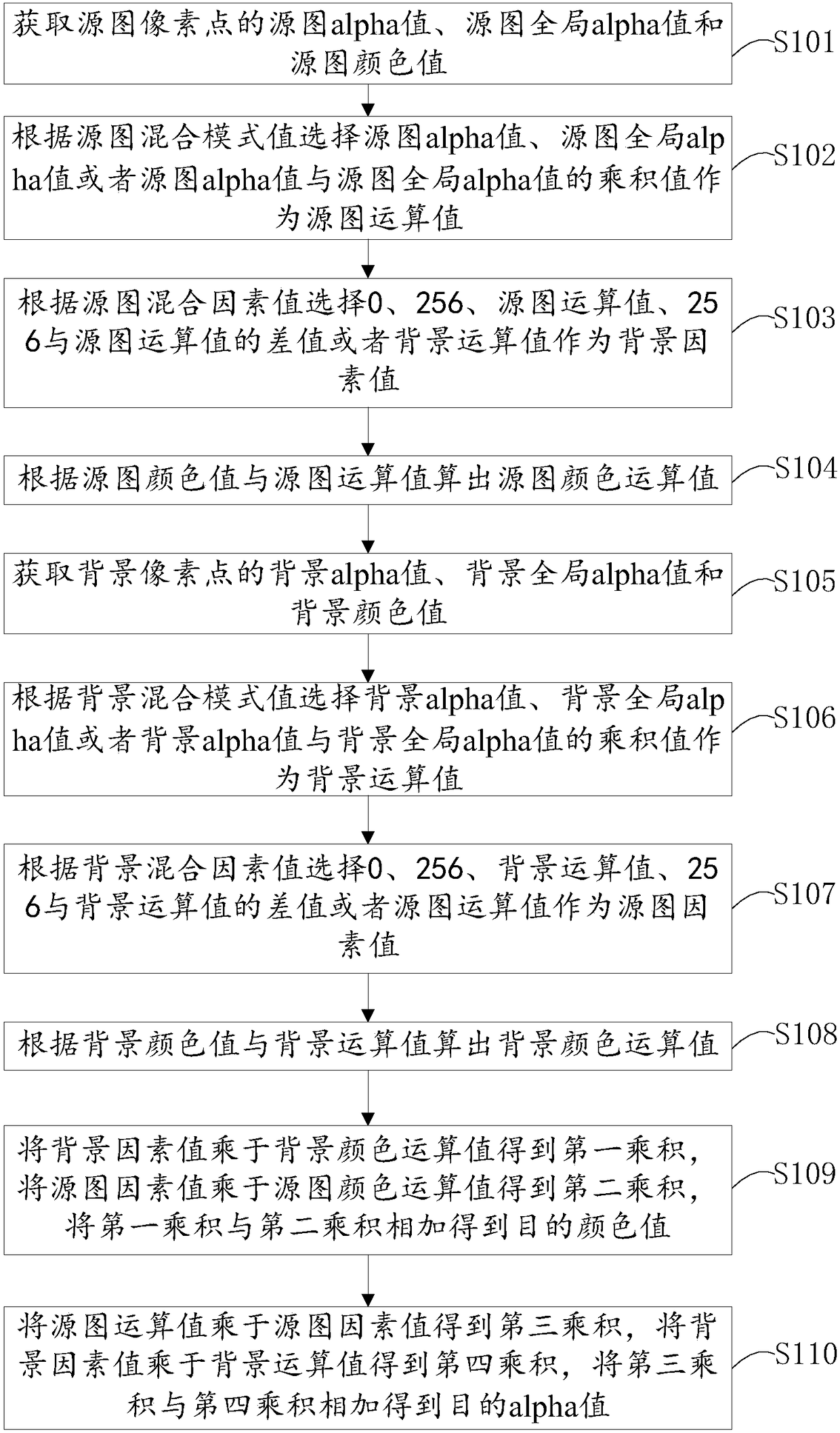 A method and device for image processing