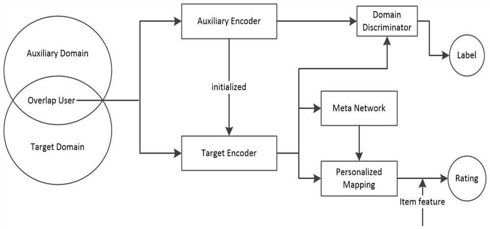 Cross-domain recommendation method based on user preference personalized migration