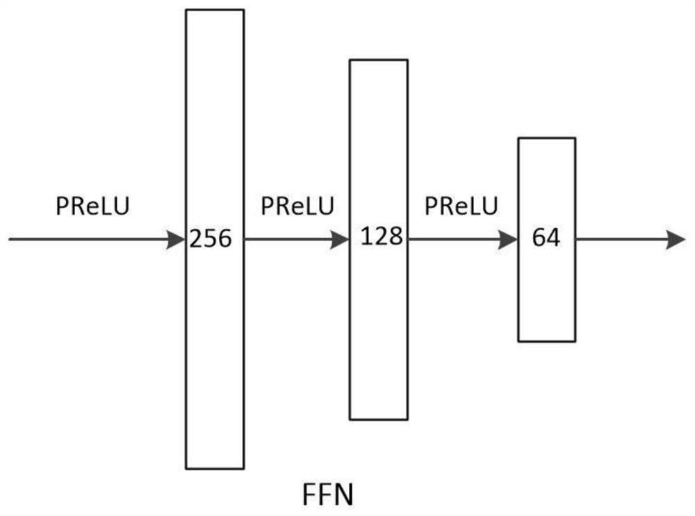 Cross-domain recommendation method based on user preference personalized migration