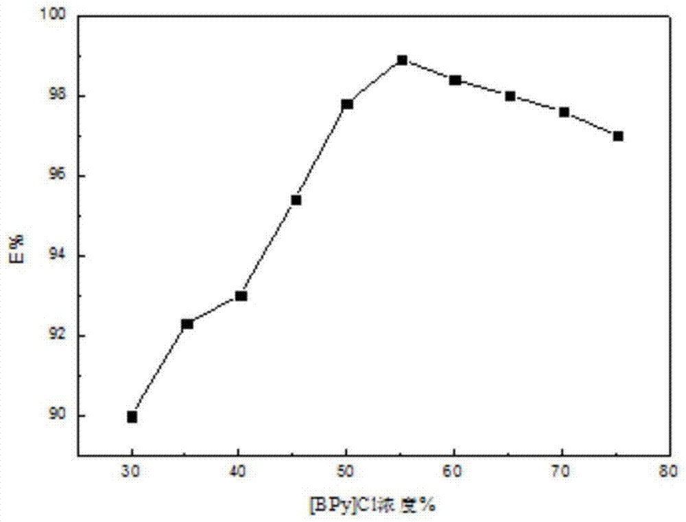 Aqueous bi-phase system and application thereof to extraction of vitamin B6 from watermelon pulp
