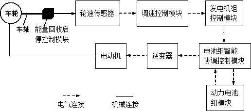 Electric vehicle energy recovery and control system based on wheel driving