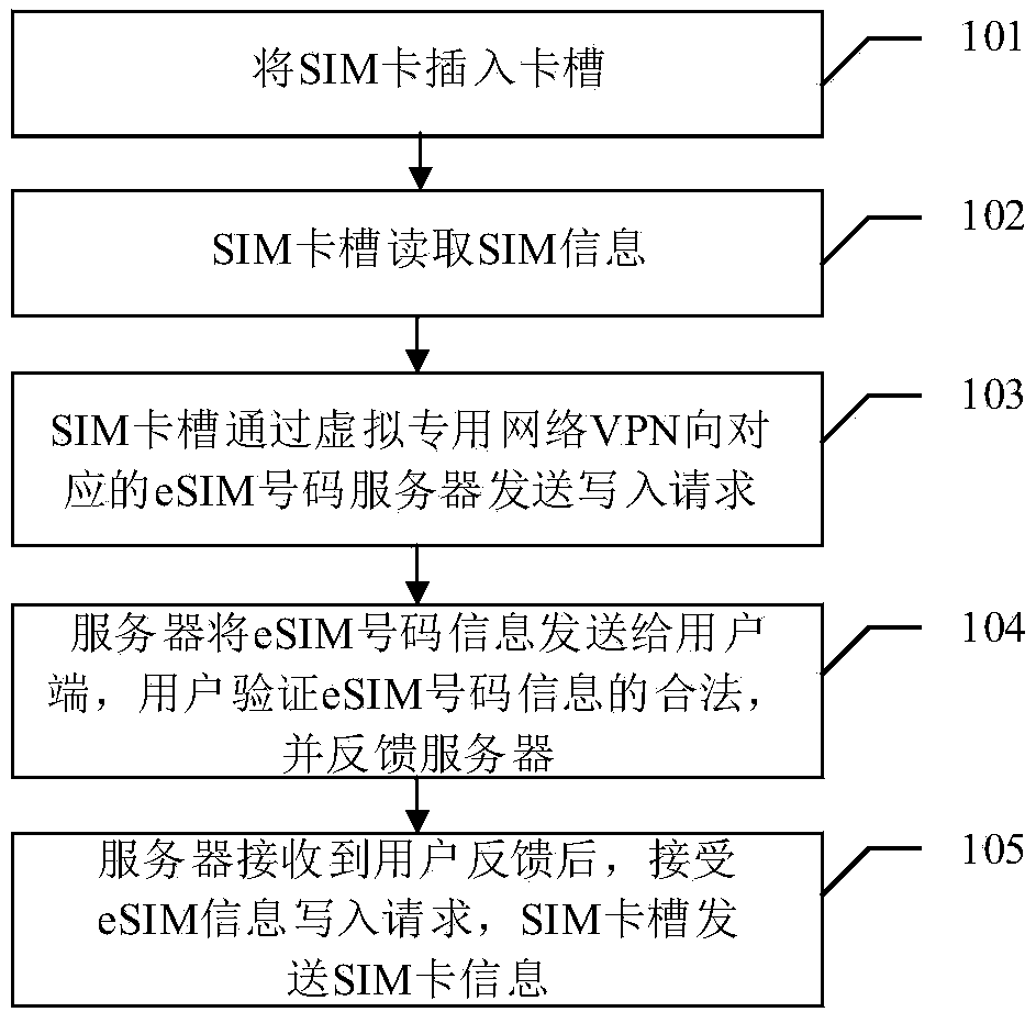 An eSIM card writing method based on SIM card user authorization
