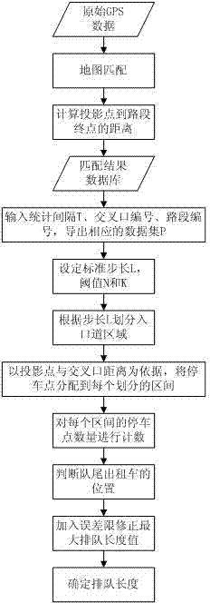 On-line queuing length detection method based on floating vehicle data