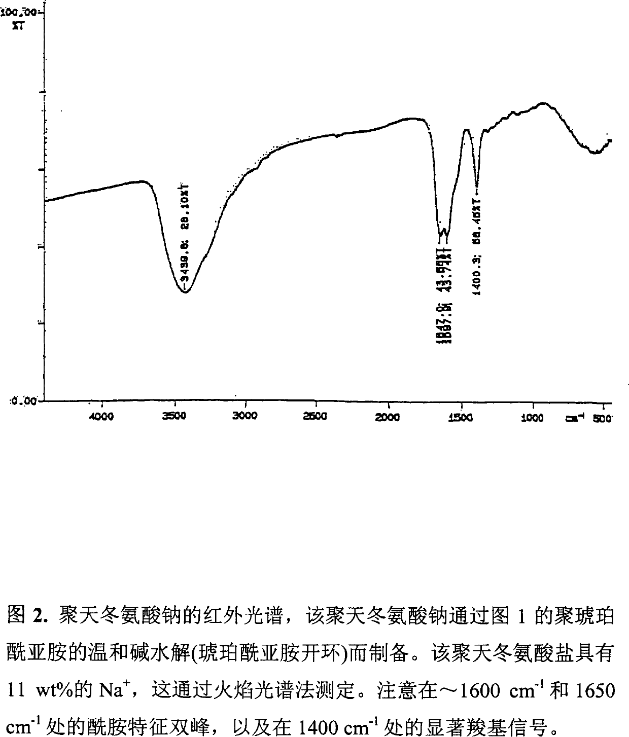 Comonomer compsns. of prodn. of imide-contg. polyamino acids