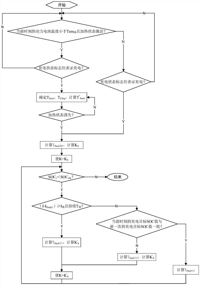 A method for estimating the remaining charging time of a power battery