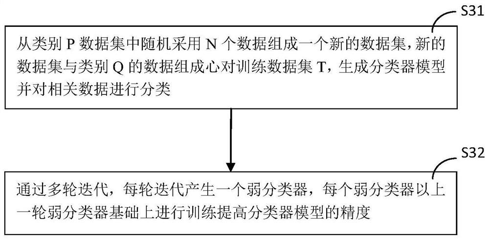 SQL injection attack identification method based on machine learning