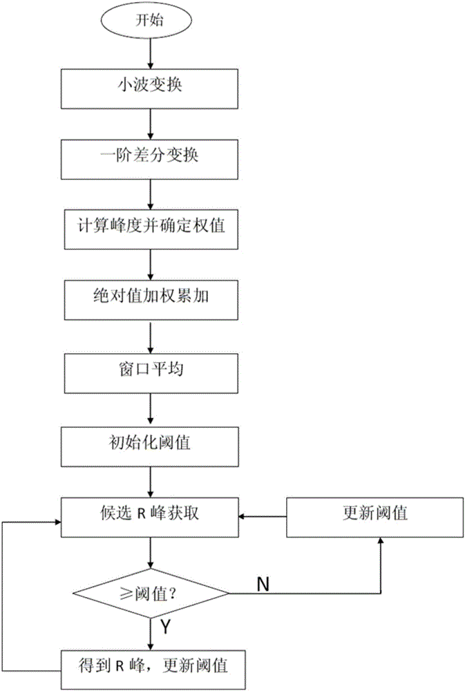 A method of automatic delineation of qrs for multi-channel electrocardiogram