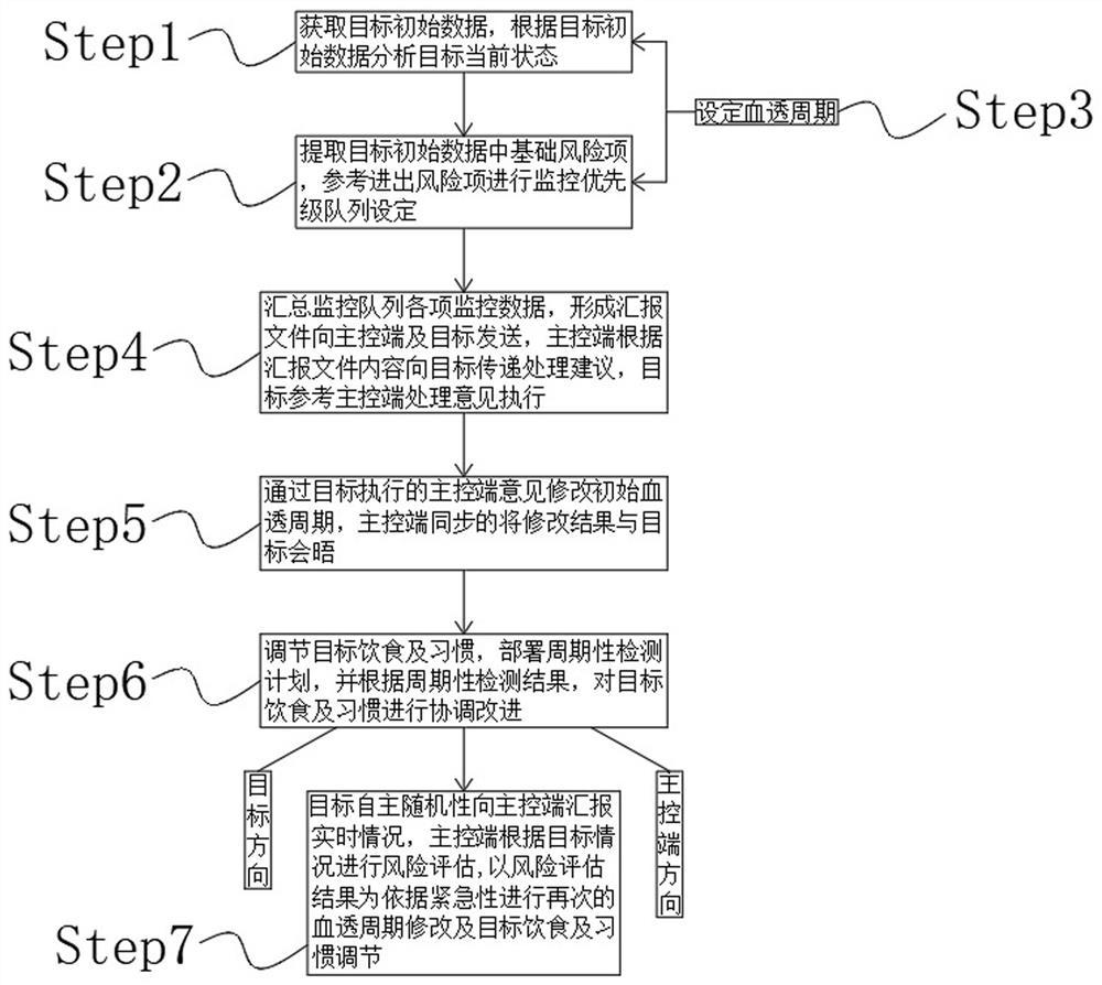 System and method for predicting long-term risk of hemodialysis complications in nephrology department