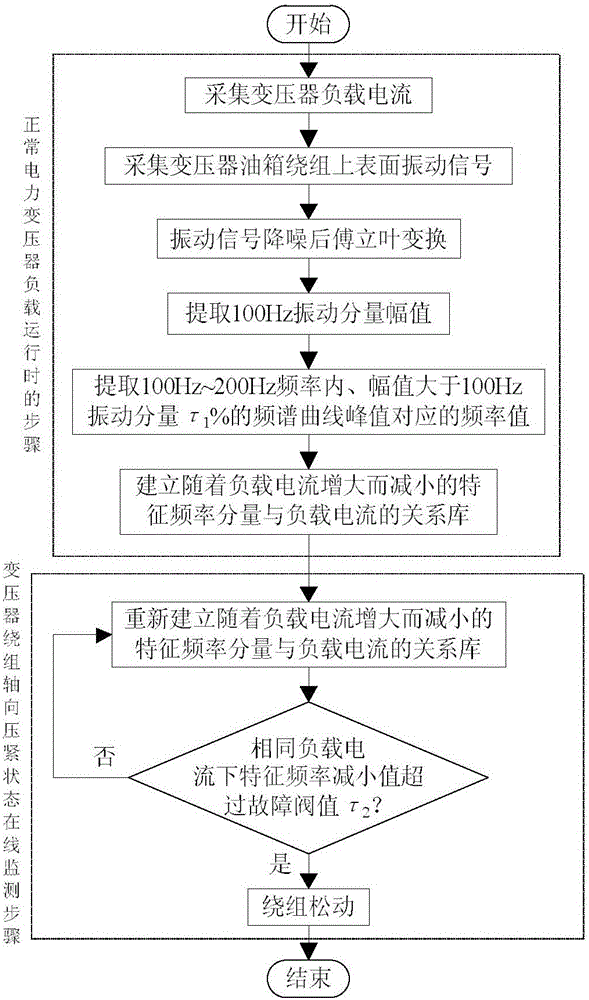 On-line monitoring method and on-line monitoring system for axial pressing state of electric power transformer winding