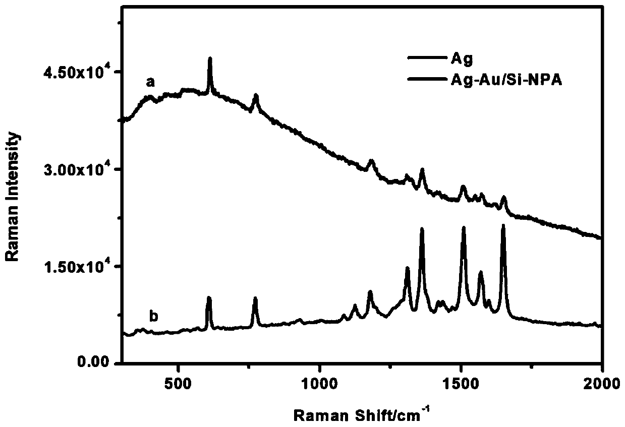 Preparation method of high-performance SERS active substrate ZIF-8/Ag-Au/Si-NPA