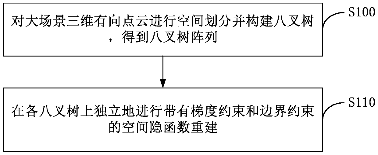 Spatial Implicit Function Modeling Method for Large Scenarios