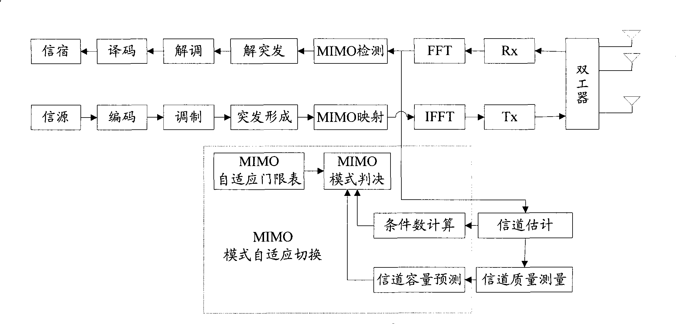 MIMO mode self-adapting switch method and device
