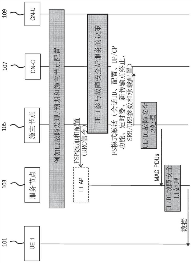 Devices and methods for service continuity in a 5g communication network