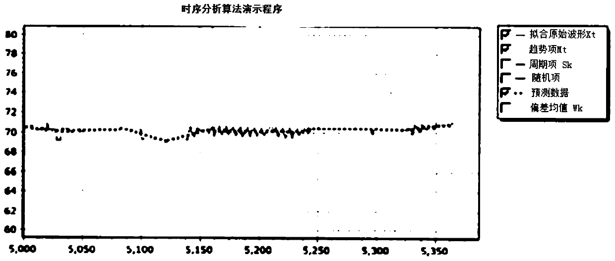 A Trend Prediction Method for Optical Transmission Network Based on Timing Analysis