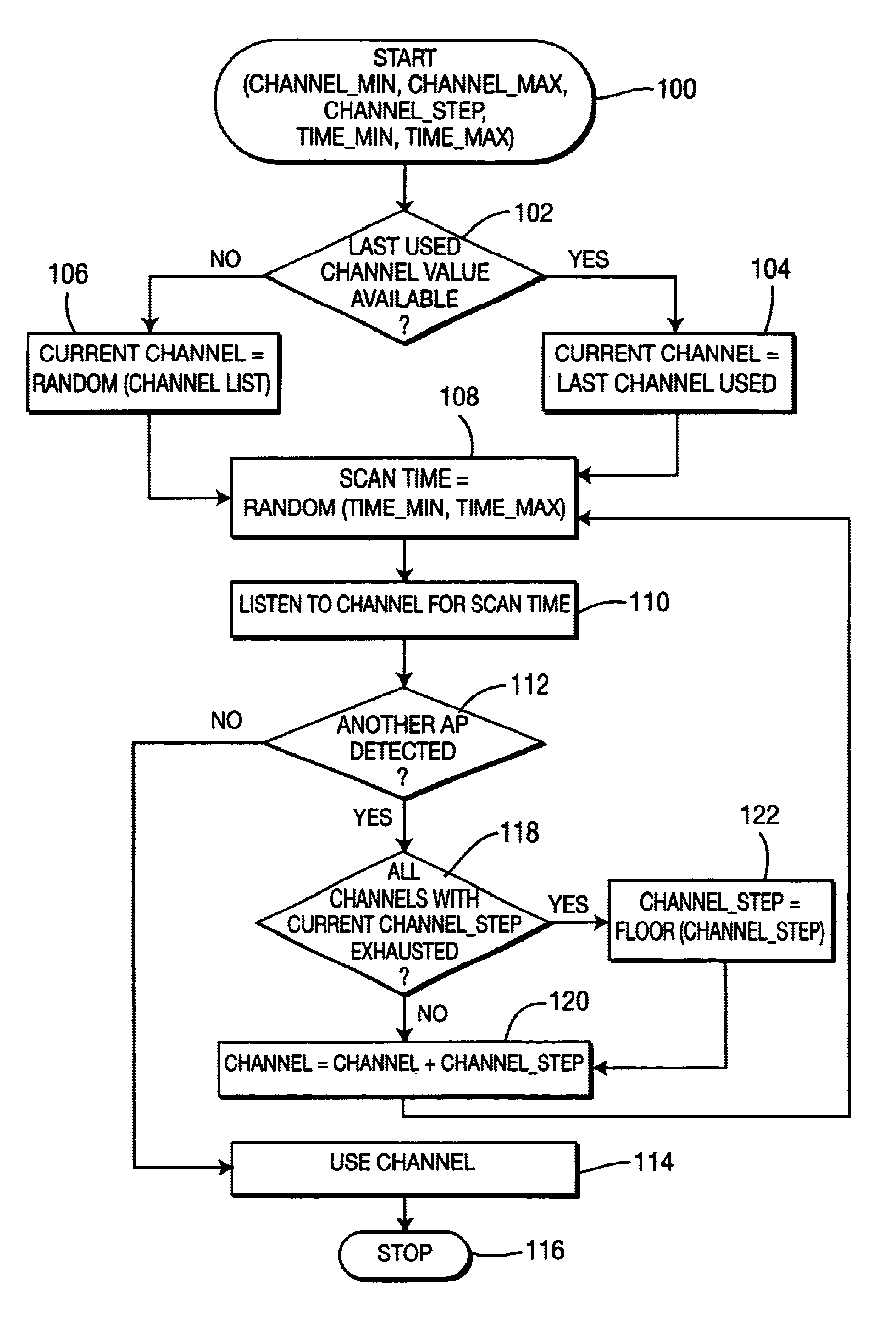 Automatic channel selection in a radio access network