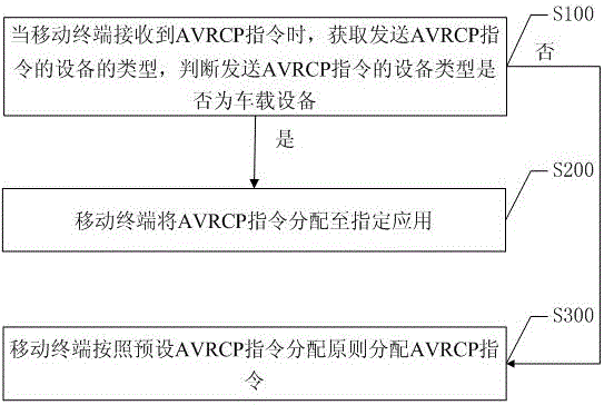 AVRCP (audio video remote control profile) instruction allocation method and system based on device types