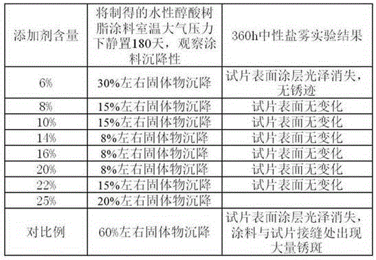Water-borne alkyd resin paint additive, preparation method and use method thereof