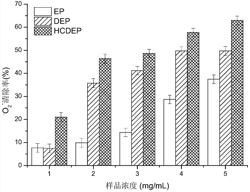 The method for improving the biological activity of the polysaccharide of prolifera