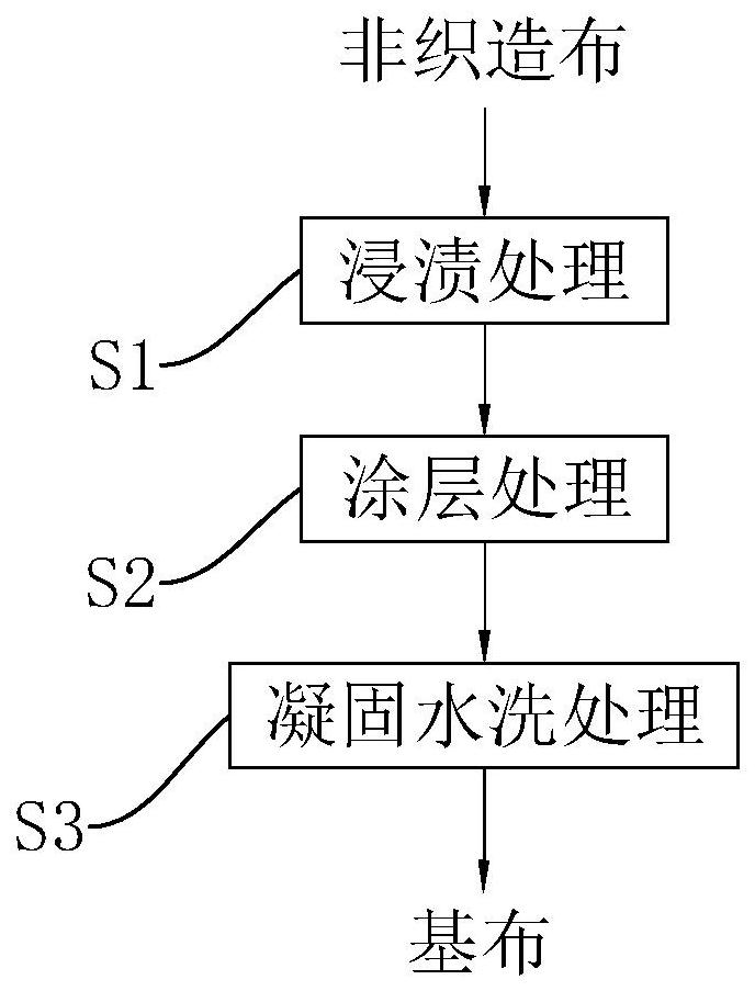 A base cloth processing technology for superfine fiber synthetic leather