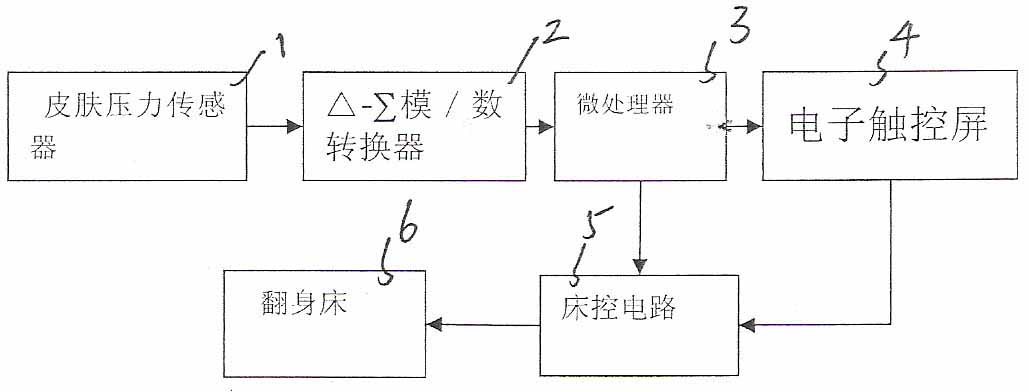 Skin pressure measurement type pressure sore prevention and control bed