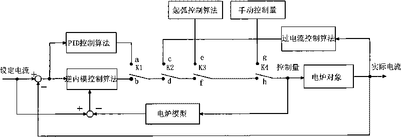 Intelligent controller of electric furnace electrode