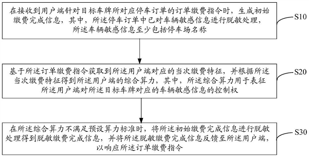 Vehicle sensitive information protection method, system and device and readable storage medium