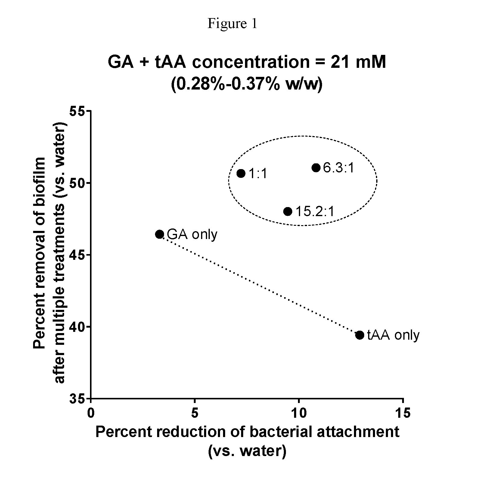 Compositions comprising combinations of organic acids