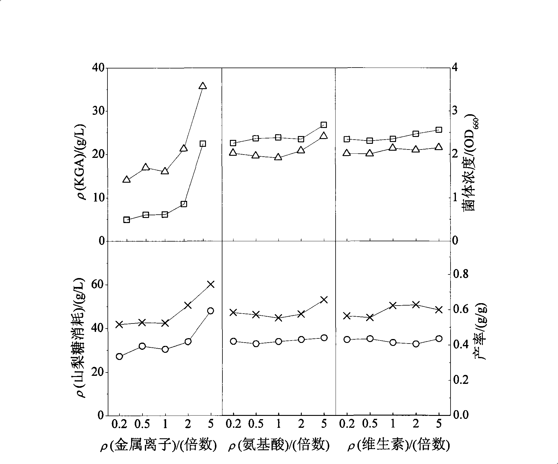 Method for enhancing fermentation and production stability of 2-ketone-L-Gulonic acid