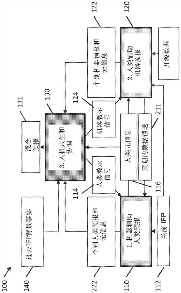 Systems and methods for forecast alerts with programmable human-machine hybrid ensemble learning