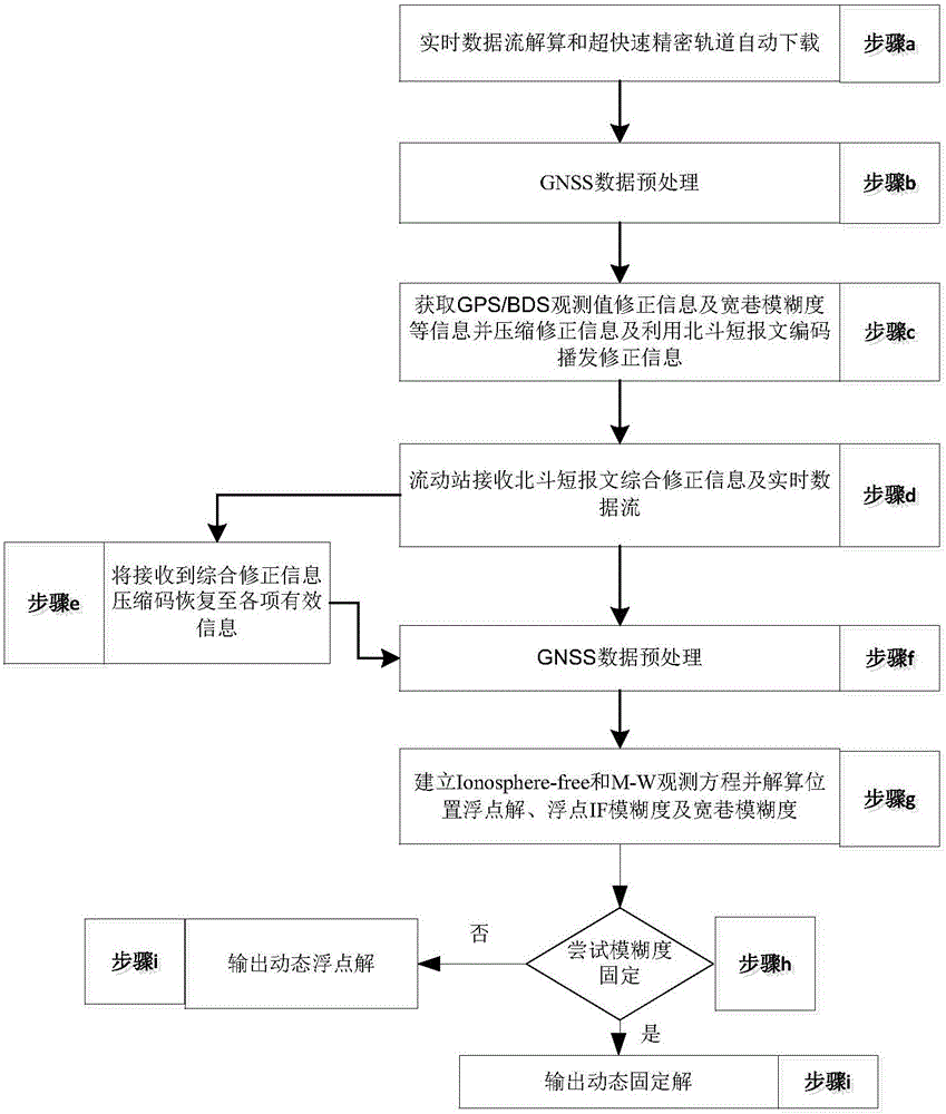 Beidou short message technology based multi-mode and multi-frequency maritime precisely positioning method