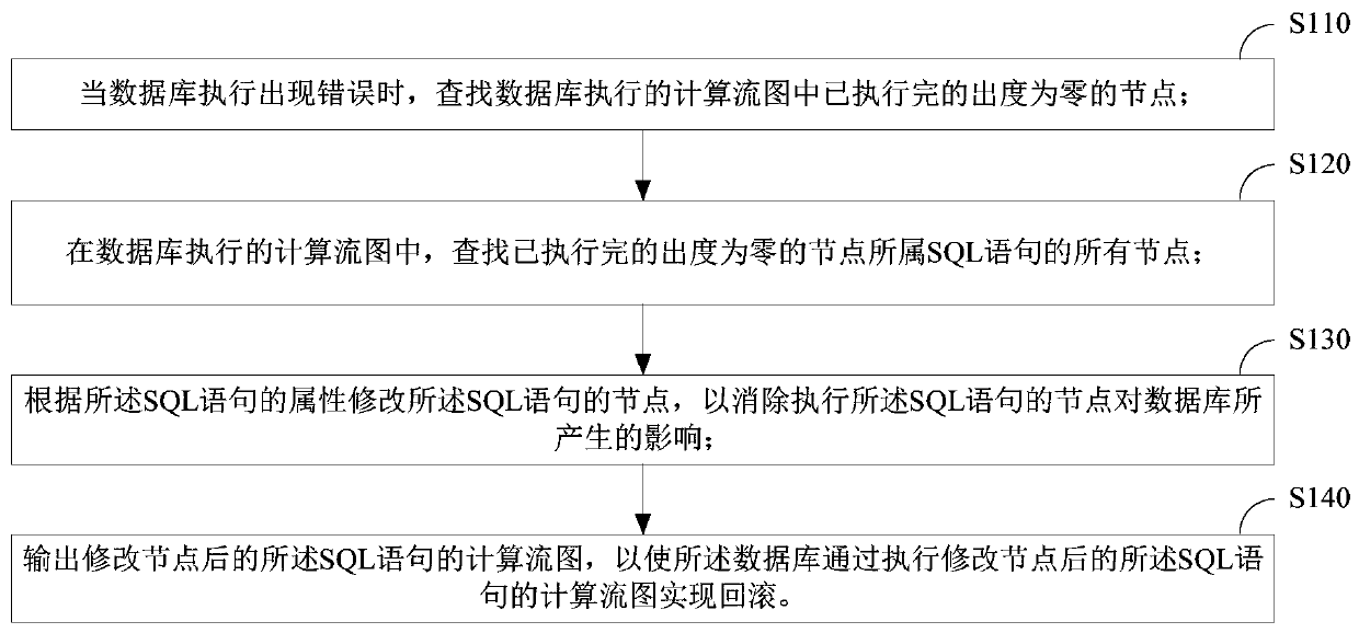 Database execution error recovery method and device and database access method and device