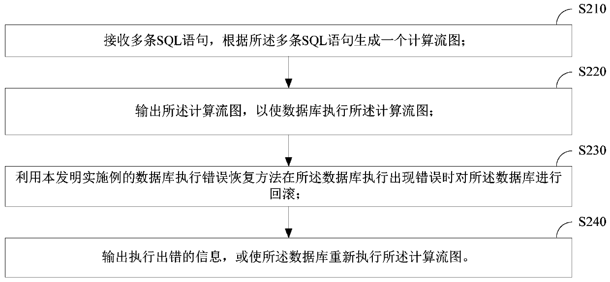 Database execution error recovery method and device and database access method and device