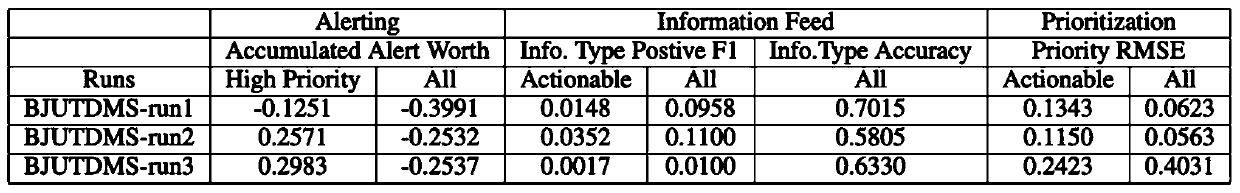 Weighted classification method for disaster information importance of blog articles based on deep learning and XGBoost algorithm