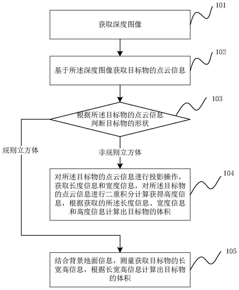 A method, device and equipment for measuring volume parameters of an object