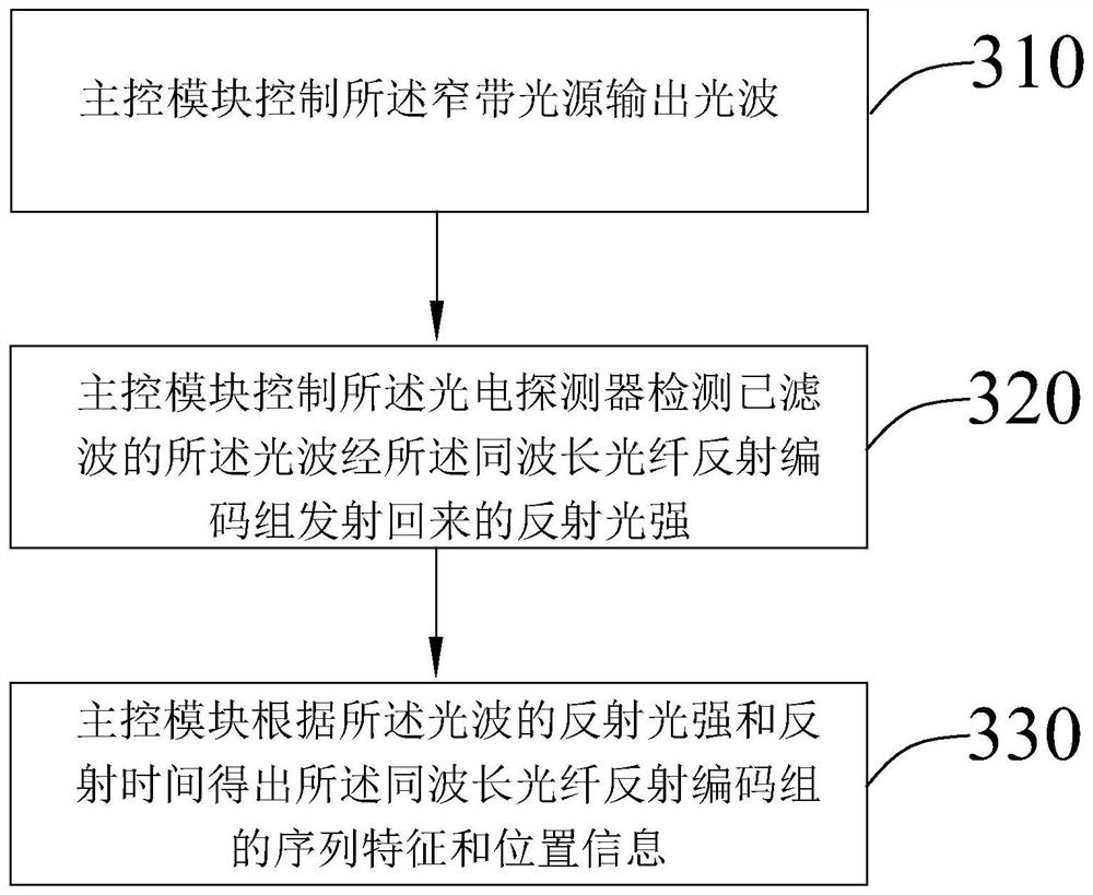 Same-wavelength code recognition system, method and device, and storage medium