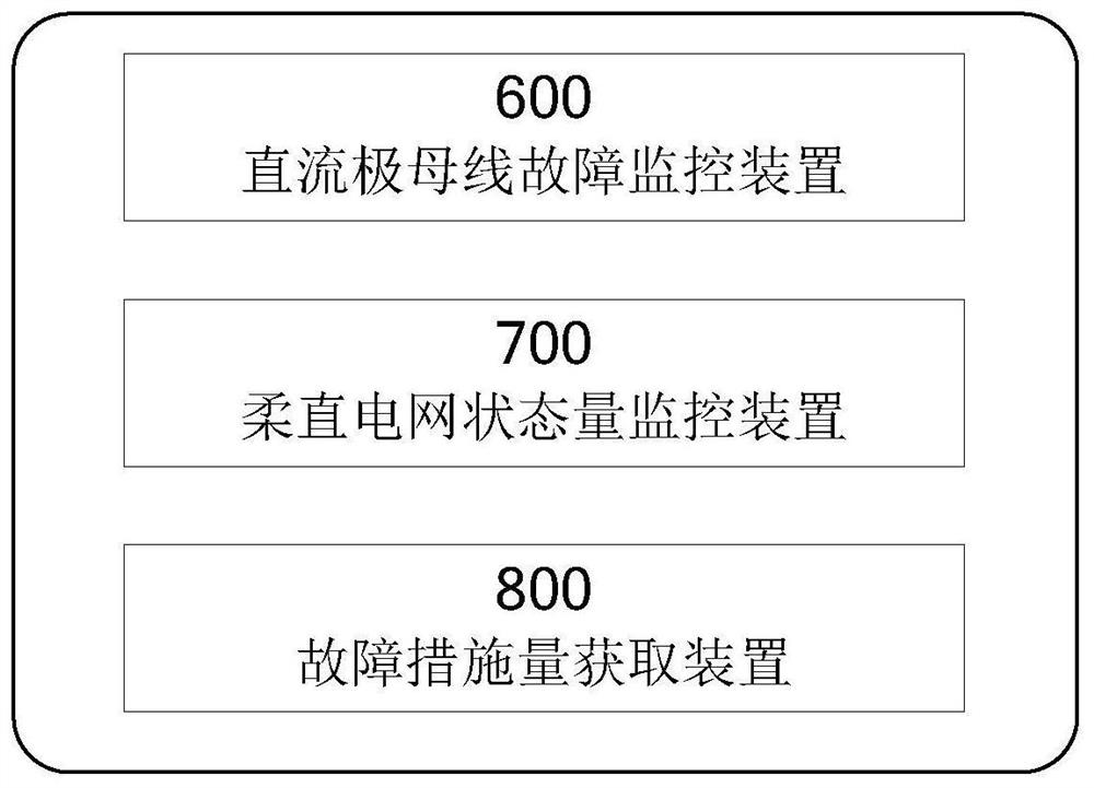 A system and method for obtaining measures for DC pole bus faults in flexible and direct power grids