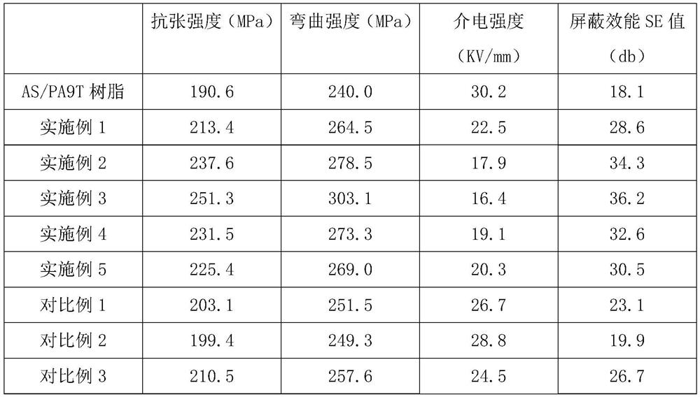 Highlight AS/PA9T composite material with an electromagnetic shielding function and preparation method thereof