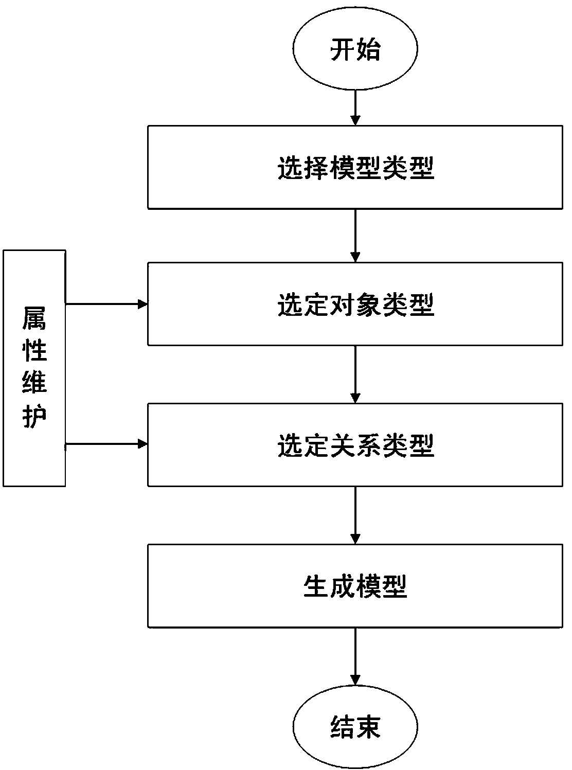 Computer modeling method of full operation flow based on structuralization