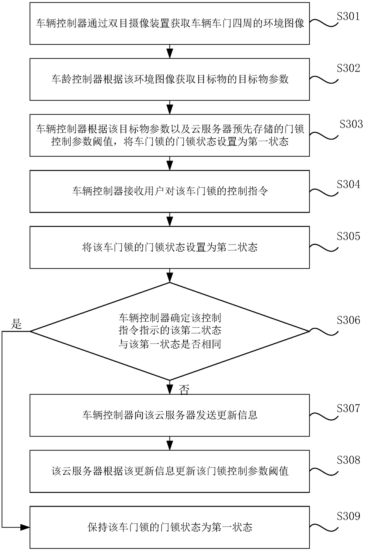 Method and device for controlling vehicle door lock, storage medium and electronic equipment and vehicle