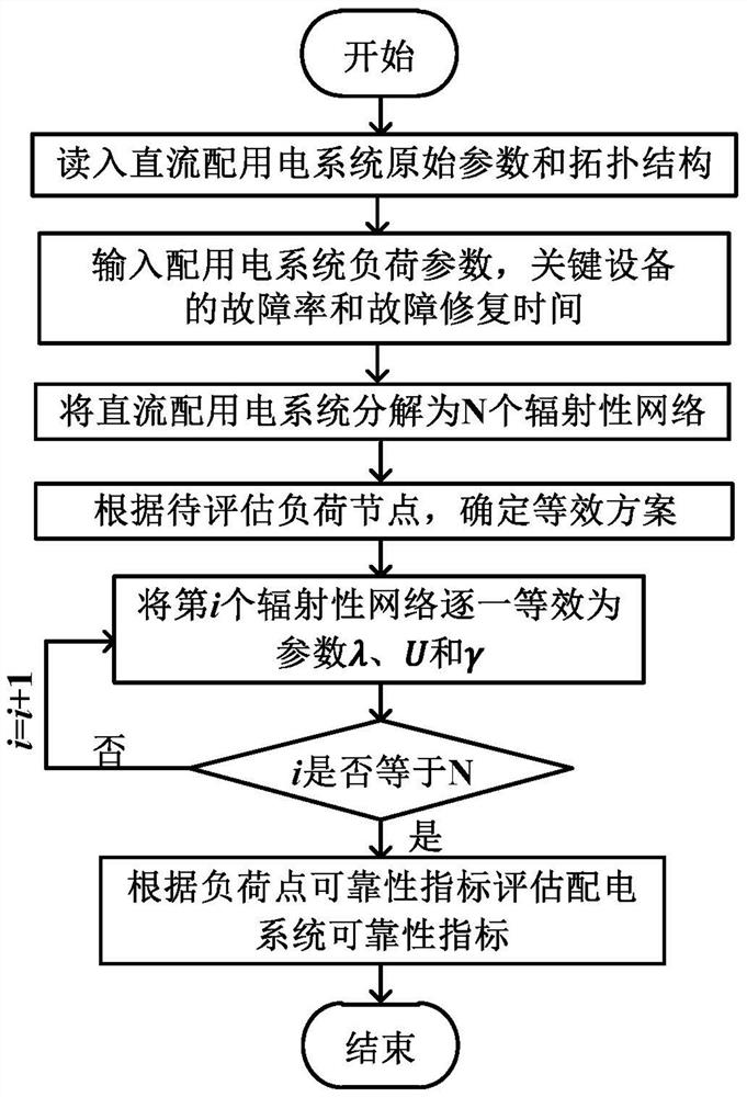 A reliability assessment method for DC power distribution system based on network equivalence