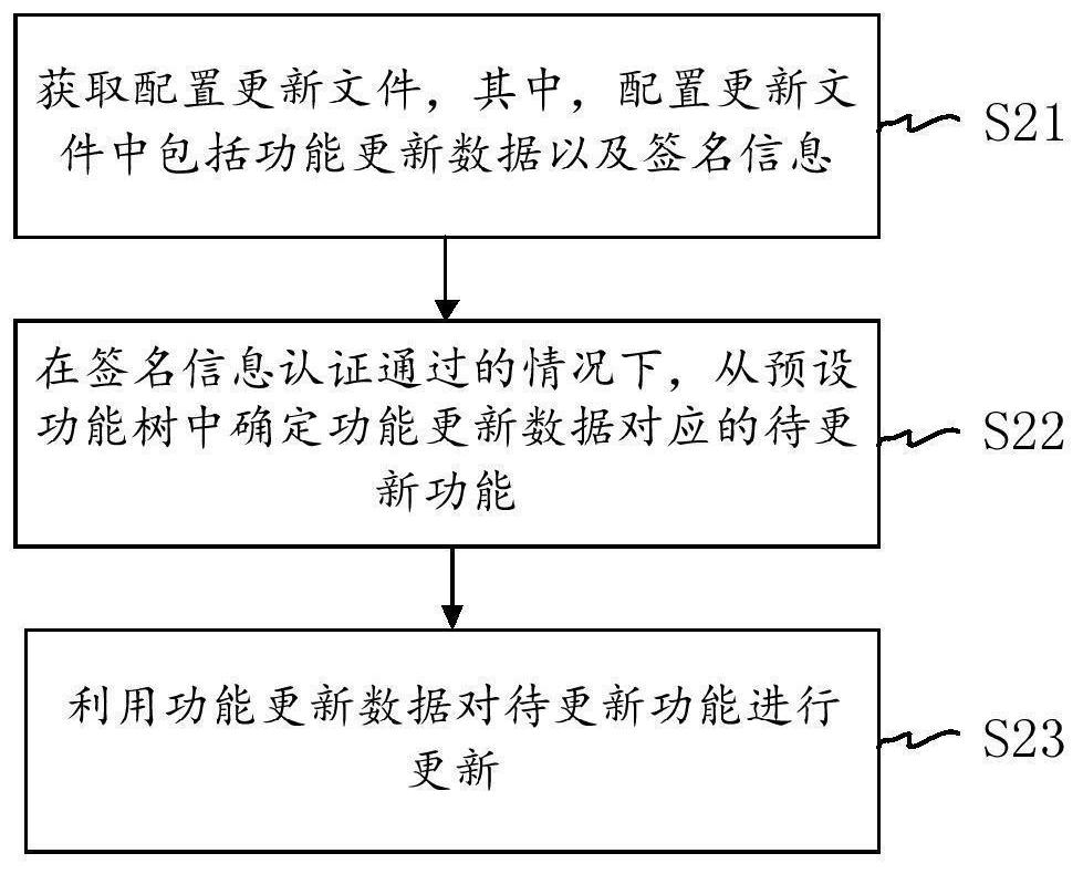 Configuration file processing method and device, electronic equipment and storage medium