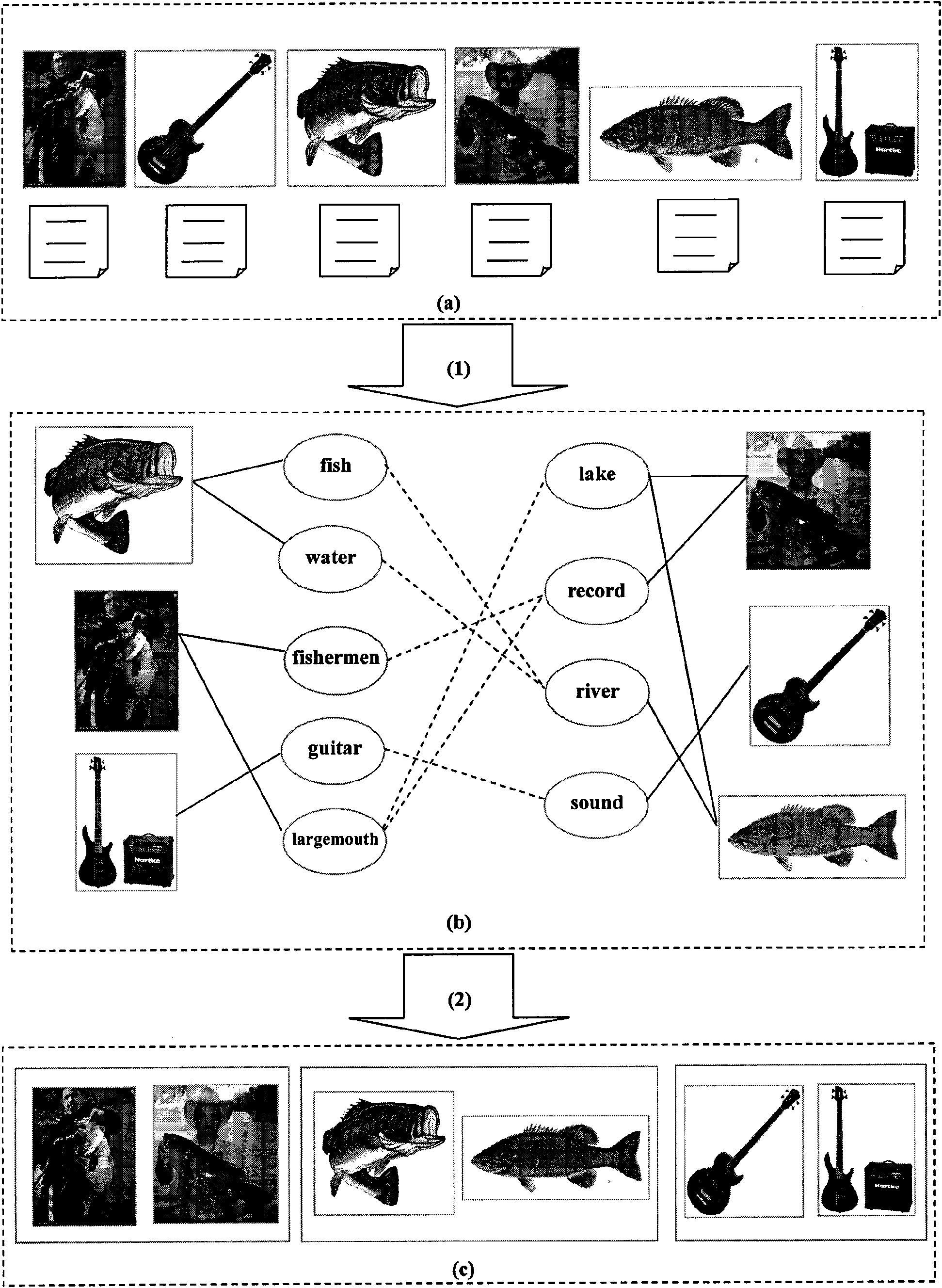 Web image clustering method based on image and text relevant mining