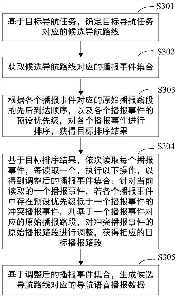 Navigation voice broadcast data generation method and device, medium and electronic equipment