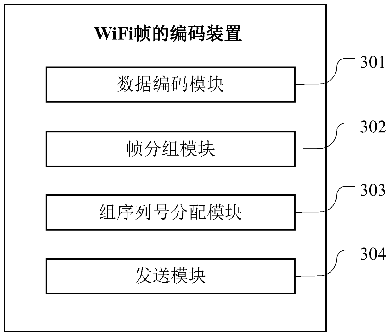Wifi frame encoding method, sending end, storage medium and a wireless access device