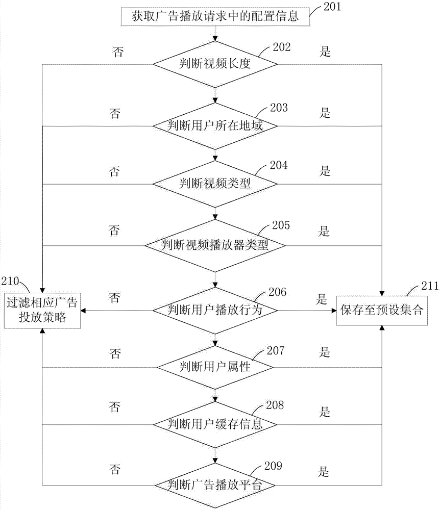 Advertising strategy selection method and apparatus