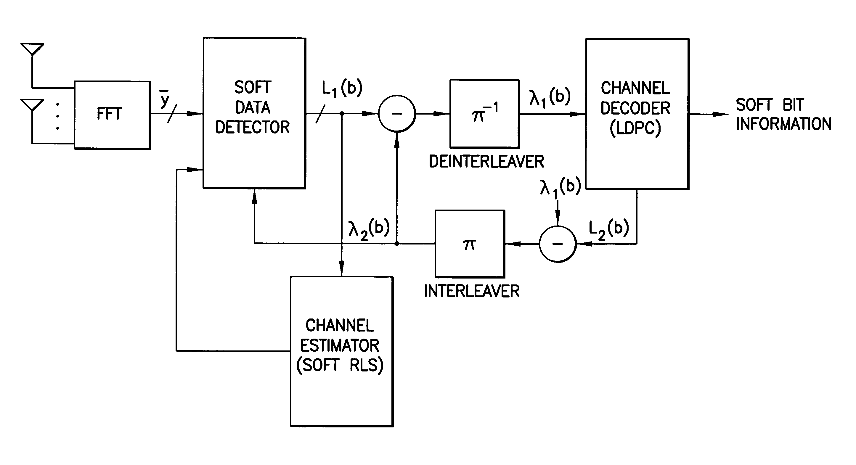Method, apparatus and computer program product providing soft iterative recursive least squares (RLS) channel estimator