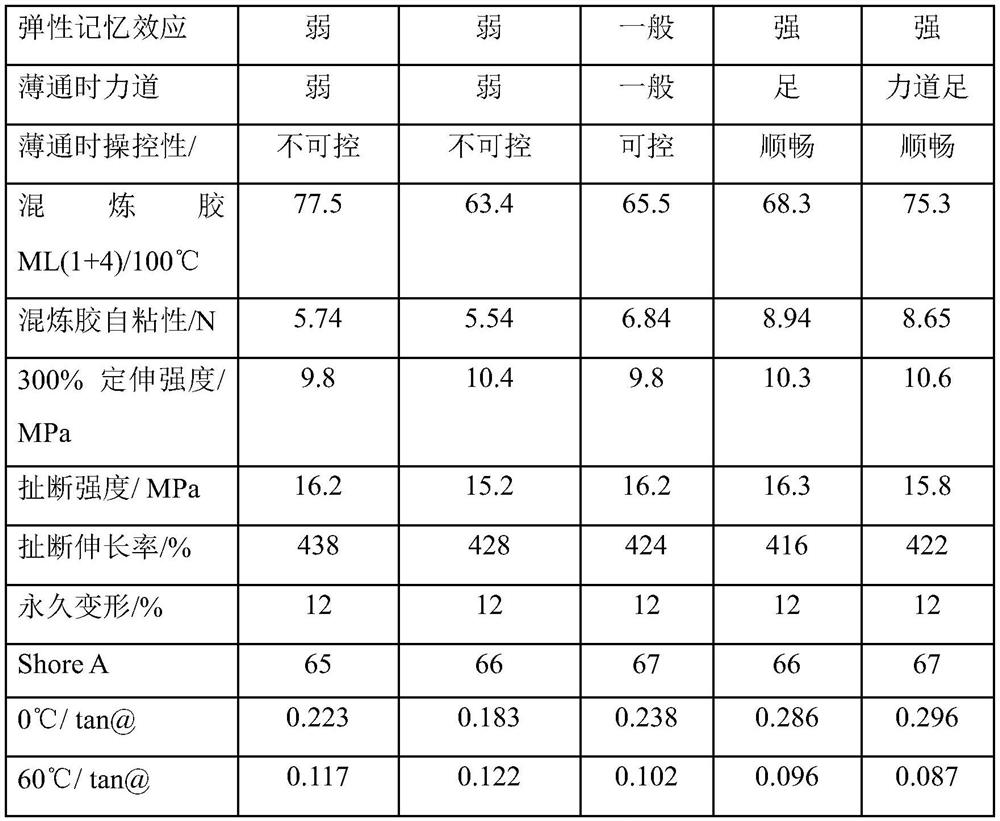 Wide-distribution, high-elasticity and functionalized solution polymerized styrene-butadiene rubber, preparation method and application thereof in tire tread rubber